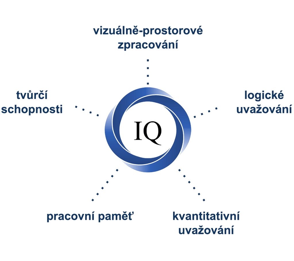 iq testovací rámec